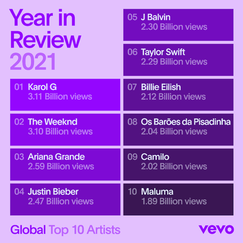 Karol G tops Vevo’s Global Most-Viewed Artist chart