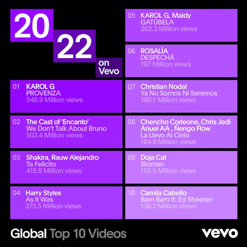 Vevo Top Global Artist of 2022 video chart